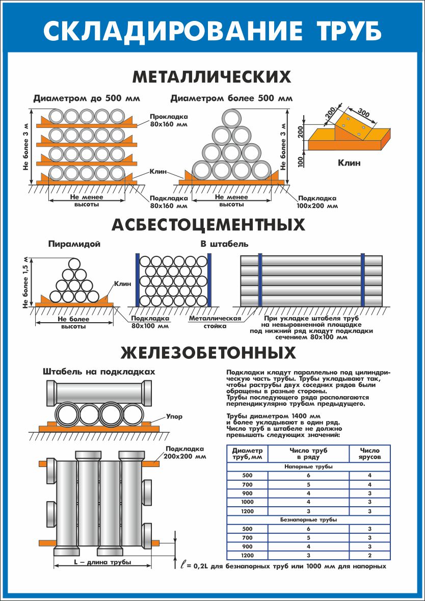 Схема складирования труб малого диаметра